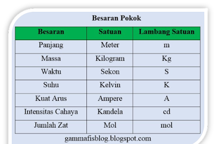 Besaran dan Satuan Beserta Contoh dan Pembahasannya Lengkap