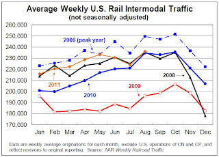 Rail Traffic