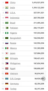 ليبيا تحتل المرتبة 108 من حيث تعداد السكان بتعداد 6,500,353 مليون نسمة ومن المتوقع ان يرتفع هذا الرقم الي 7,844,904 بحلول عام 2030