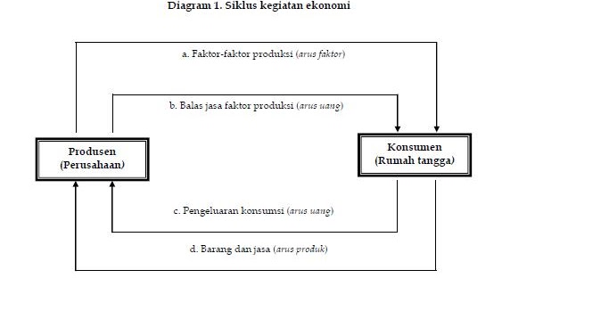 Andika Permana: Analisis Pendapatan Nasional Untuk 