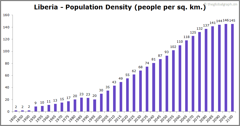 
Liberia
 Population Density (people per sq. km.)
 