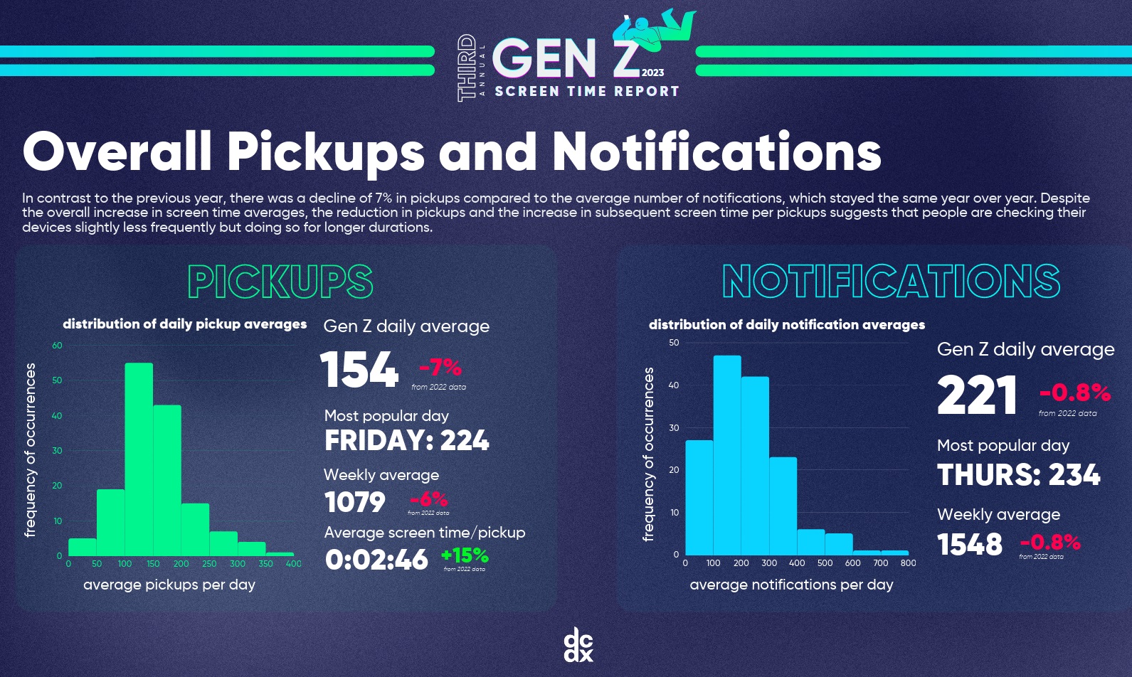 TikTok dominates Gen-Z's screen time, with a 50% increase; Instagram ranks second, Snapchat sees a 29% decline.