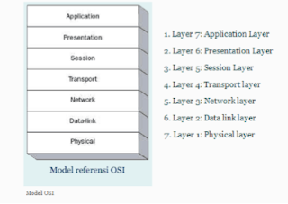 Apa itu OSI dan Lapisannya