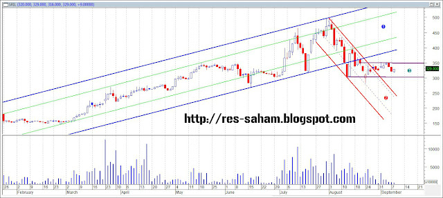 Analisa Harga Saham SRIL 09 September 2015