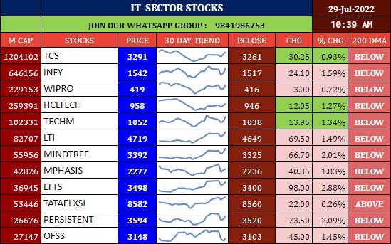 IT sector looks attractive for Medium term - 29.07.2022