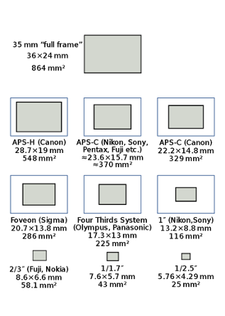 sensor sizes comparison