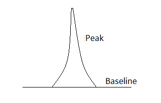HPLC Peak, Gaussian peak (Symmetrical Peak)