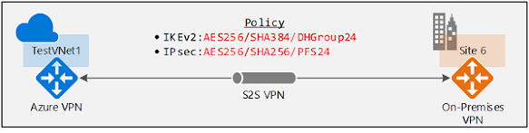 Configuring Azure IPsec/IKE Site-to-Site VPN  using the PowerShell