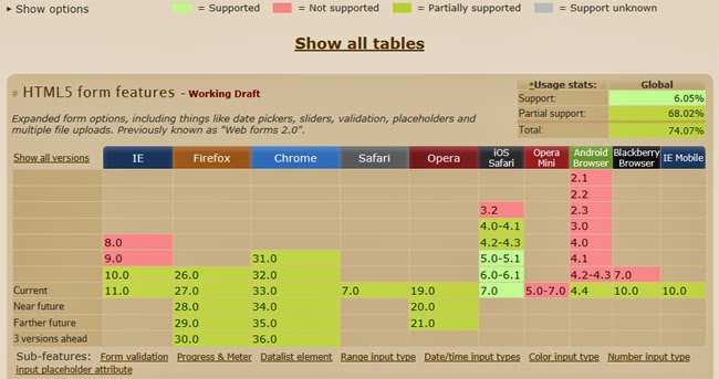 Tabla resumen del soportede las nuevas características de los formularios en HTML5 en Explorer (8-11), Firefox (26-30), Chrome (31-36), Safari 7, Opera (19-21), iOS Safari (3.2-7), Opera Mini (5-7), Android Browser (2.1-4.4), Blackberry (7-10), IE Mobile (10). Tabla en HTML en la dirección indicada en el pie.