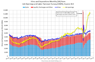 Job Openings and Labor Turnover Survey