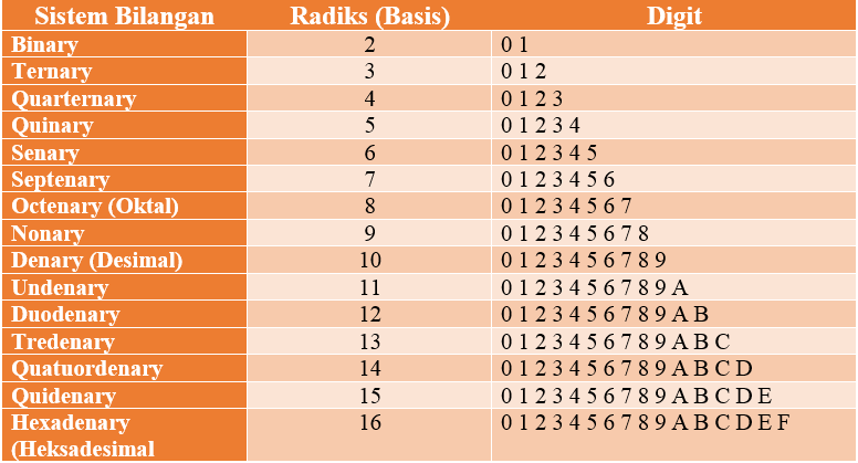 Spesifikasi Tabel Sistem Bilangan
