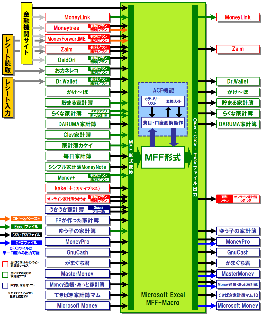 MFFマクロV2.42の動作概念図