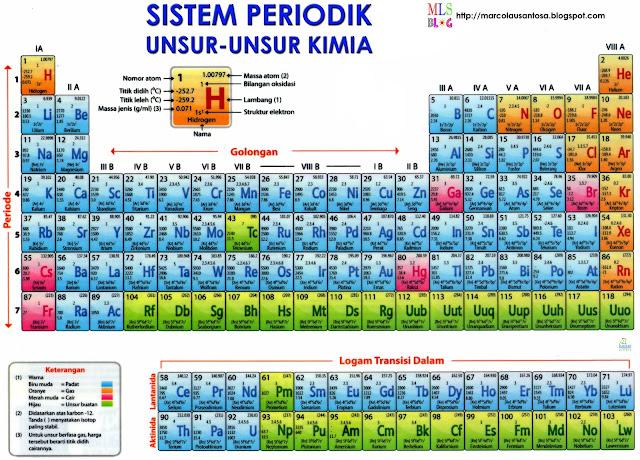 Kumpulan Tabel Sistem Periodik Unsur Kimia (SPU) 