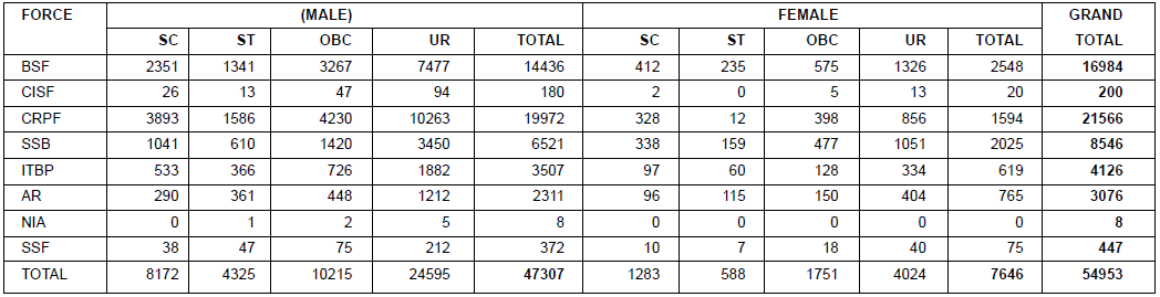 SSC Constable Recruitment 2018 Vacancy Detail