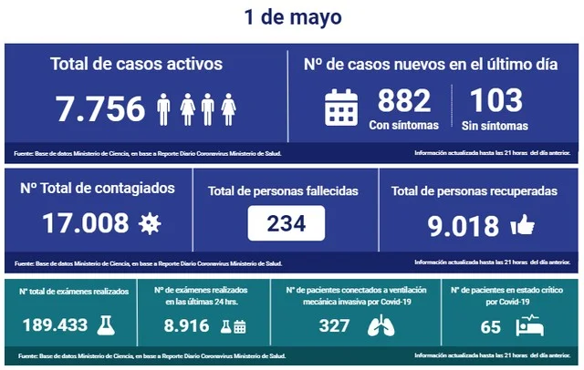 😷🇨🇱 Coronavirus: Reporte Nacional presentado este 01 de Mayo