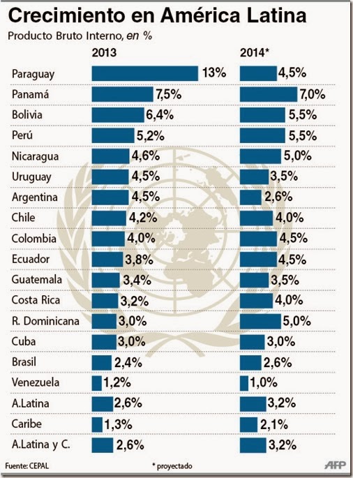 Cepal: Bolivia crece 6,4% en 2013 y bajará a 5,5% en 2014