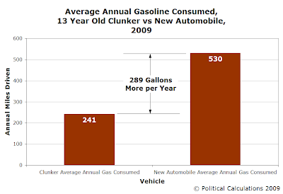 Average Annual Gasoline Consumed, 13 Year Old Clunker vs New Automobile, 2009