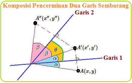 Komposisi Pencerminan Dua Garis Sembarang 