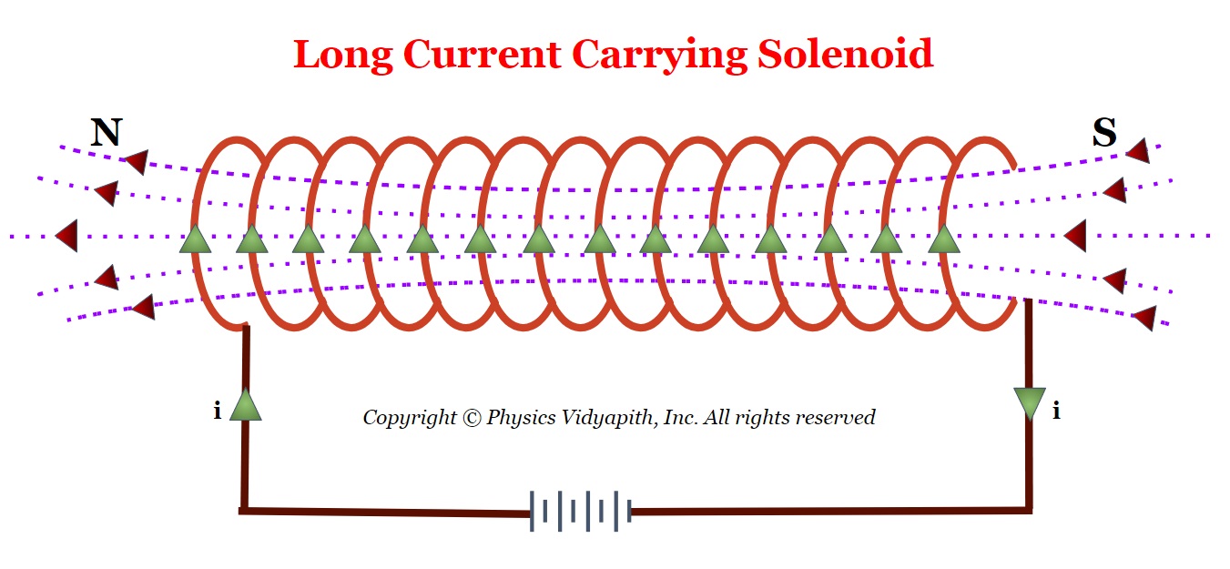 Principle, Construction and Working of Current Carrying Solenoid