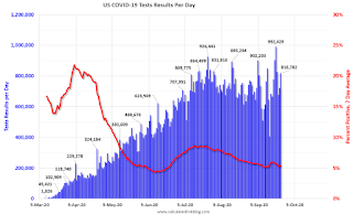 COVID-19 Tests per Day