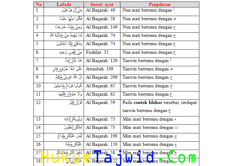 30 Contoh Idzhar Dalam Al Qur An Beserta Surat Dan Ayatnya Ilmu Tajwid Lengkap