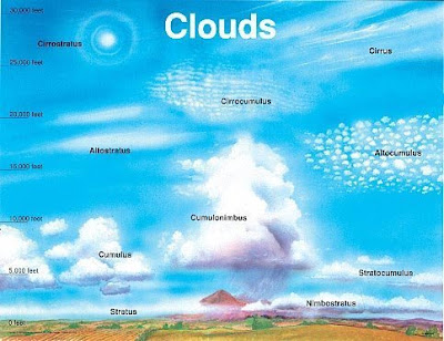 Gambar gambar jenis awan Lengkap dengan keterangan 