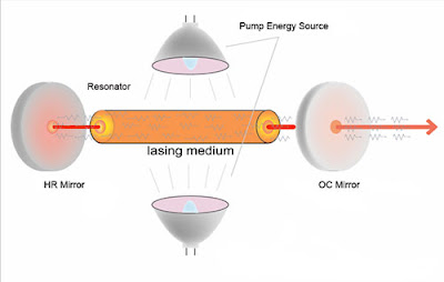 Sơ đồ nguyên lý hoạt động của máy laser