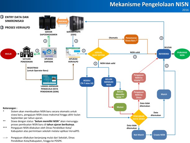 UPDATE VERIFIKASI DAN VALIDASI DATA PESERTA DIDIK (PD)