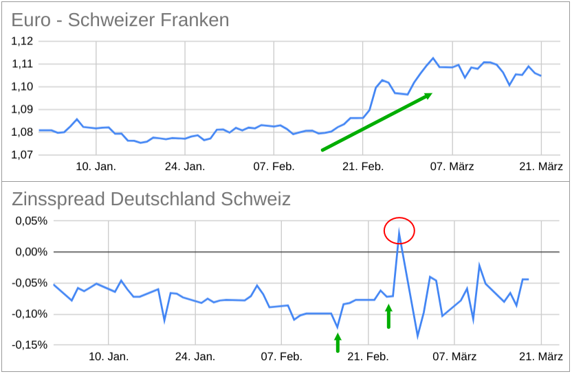 EUR/CHF-Kurs versus Zinsentwicklung Deutschland-Schweiz