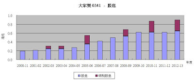 大家樂 341 藍兵手記