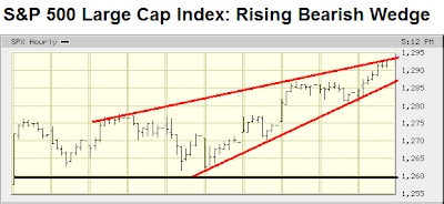 S&P 500 large cap index rising bearish wedge