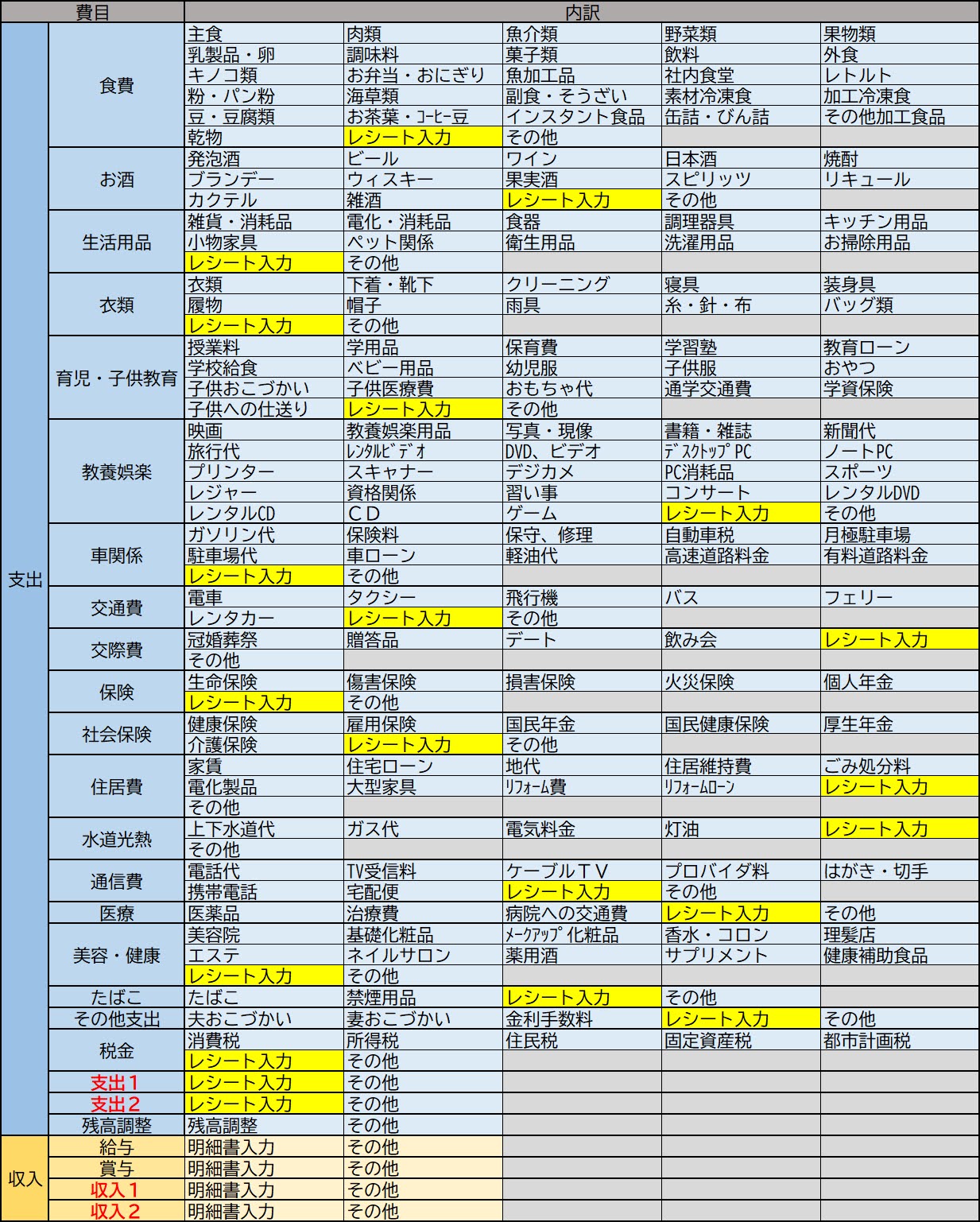 FP家計簿の費目と内訳