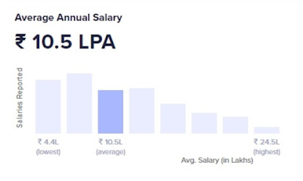 data scientist salary