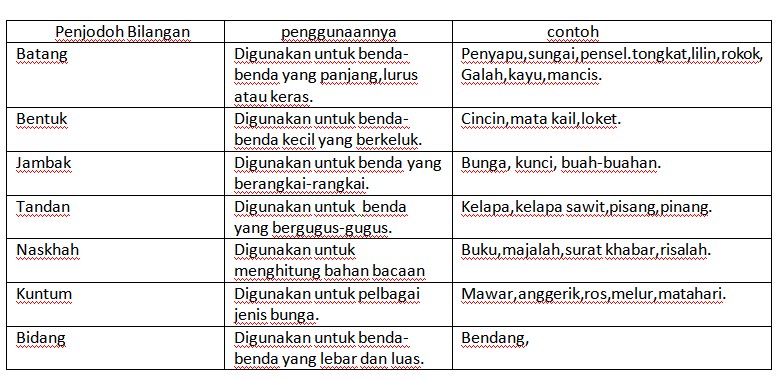 CIKGURAMLAH2U: BAHASA MELAYU TAHUN 3