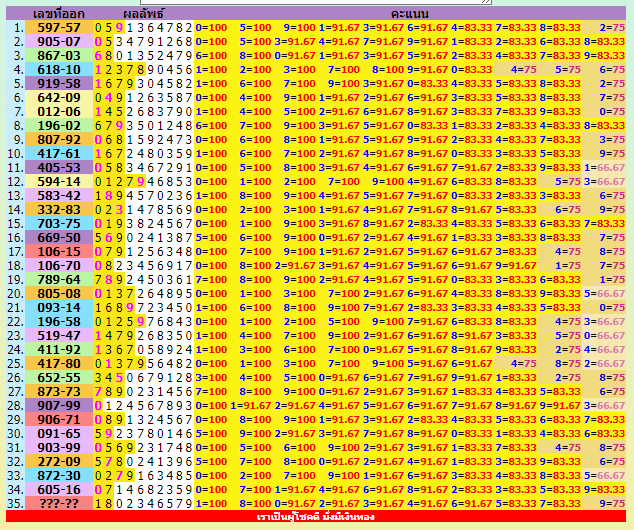 Thai Lottery Vip Tips and Tricks 3UP Three Totals 16th July 2023