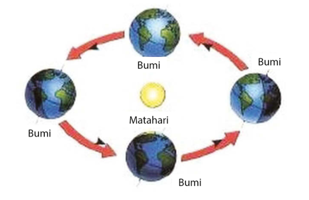 Gambar Perputaran Bumi mengelilingi Matahari