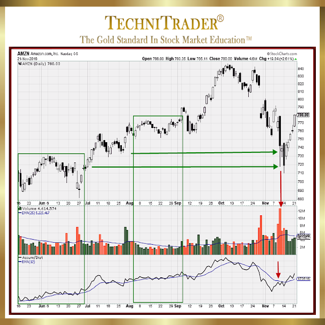 amazon.com chart example - technitrader