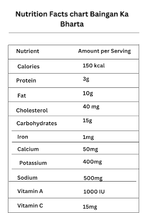 Nutrition Facts Baingan Ka Bharta