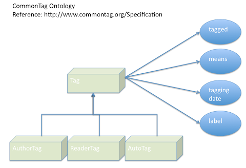 NextGenApp.com: CommonTag Ontology Diagram (Semantic Web)