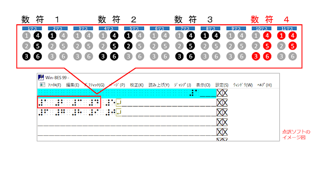 ２行目10、11マス目に数符と数字の４が赤く示された点訳ソフトのイメージ図