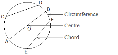Circle: Centre, Circumference and Chord