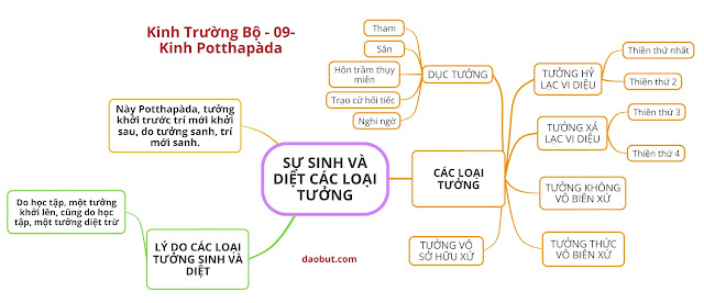 Mind Map 05 - KINH TRƯỜNG BỘ - 09. Kinh Potthapàda