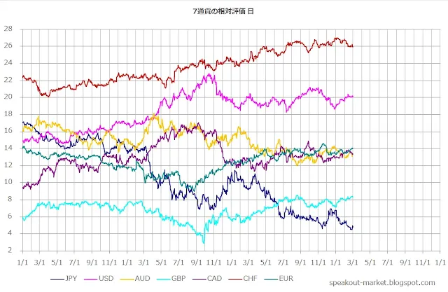 7通貨の相対評価｜DipRip