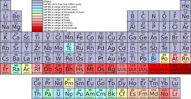 tabel periodik unsur kimia