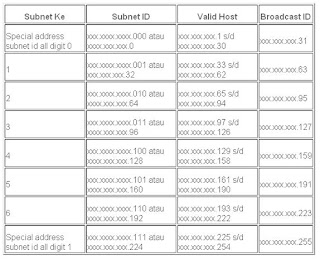 subnetting, subnetting jaringan,