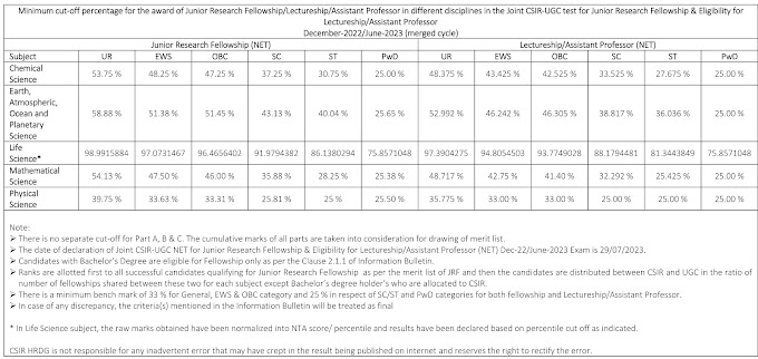 CSIR December 2022/June 2023 Cutoff Marks | % 99 JRF, 97 NET LIfe Sciences | Results Announced