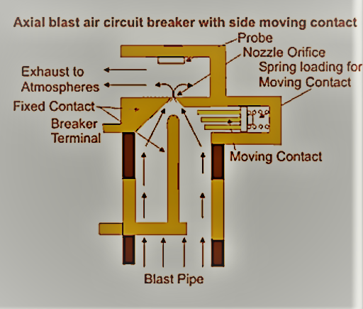 Axial Blast ACB with Side Moving Contact