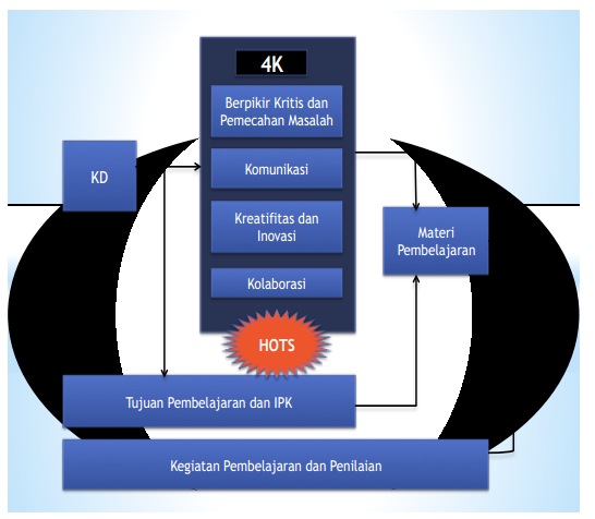 CONTOH RPP K13 REVISI 2017 INTEGRASI PPK, LITERASI, 4C 