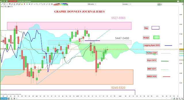 Analyse ichimoku cac40 [23/08/18]