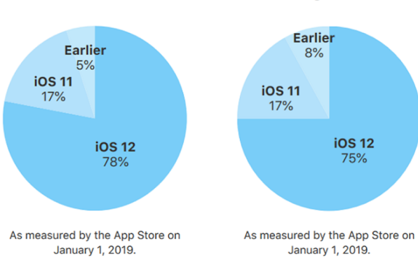 وفقاً لآبل 78٪ من جميع أجهزة iPhone و iPad الحديثة تعمل بنظام التشغيل iOS 12